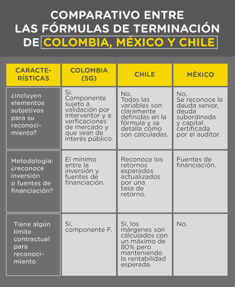 Comparativo entre las fórmulas de terminación de los contratos de concesión de Colombia, México y Chile