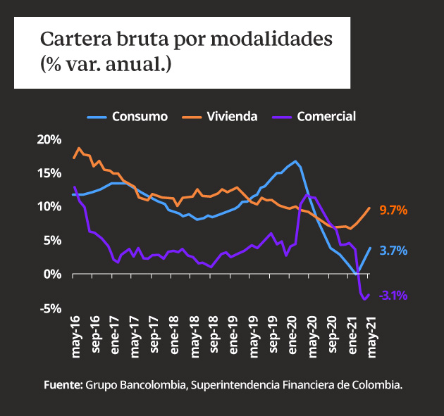 Variación anual de la cartera bruta de los establecimientos de crédito en Colombia por modalidades desde mayo de 2016 a mayo 2021