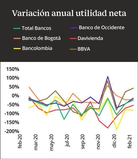 Variación anual de la utilidad neta de los bancos en Colombia entre febrero 2020 y febrero 2021
