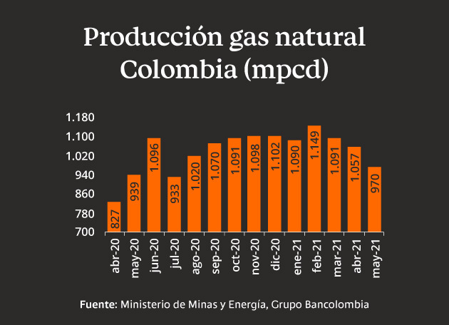 Producción de gas natural en Colombia a mayo de 2021