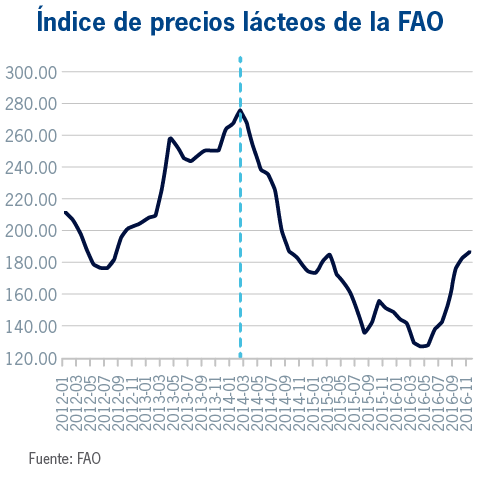 Índice de precios lácteo de la FAO