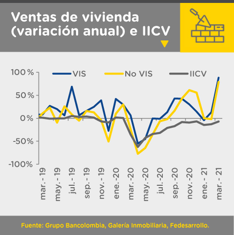Variación anual de las ventas de vivienda e IICV en Colombia