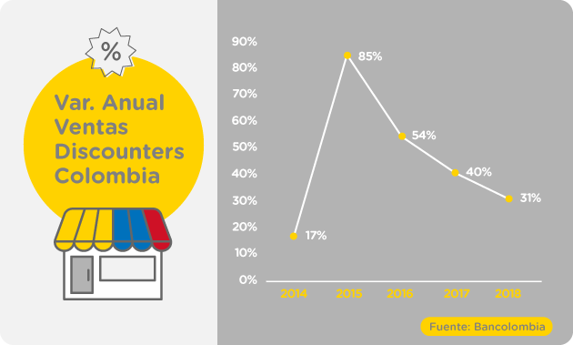 variacion-anual-ventas-discounters-colombia.jpg