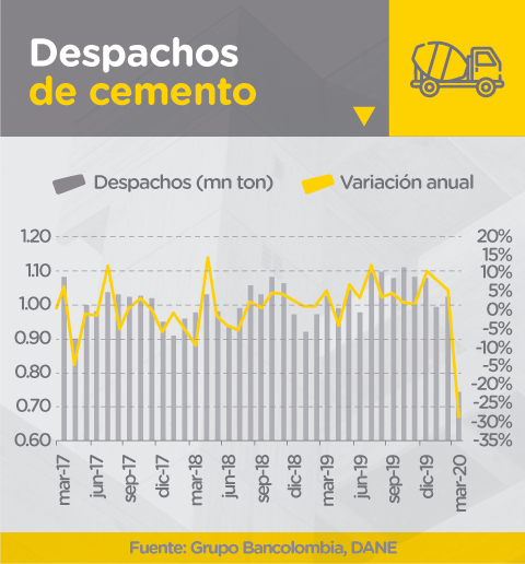Variación anual de los despachos de cemento en Colombia