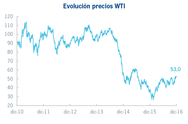 Evolucion precios WTI
