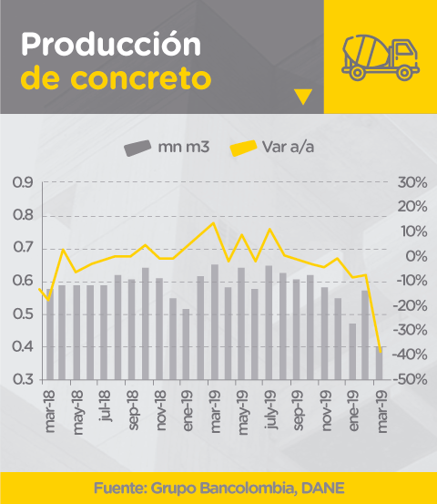 Variación anual de la producción de concreto en Colombia