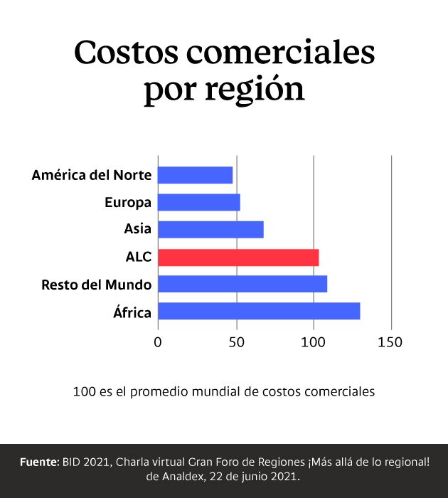 Gráfica que presenta el costo comercial por región 2021