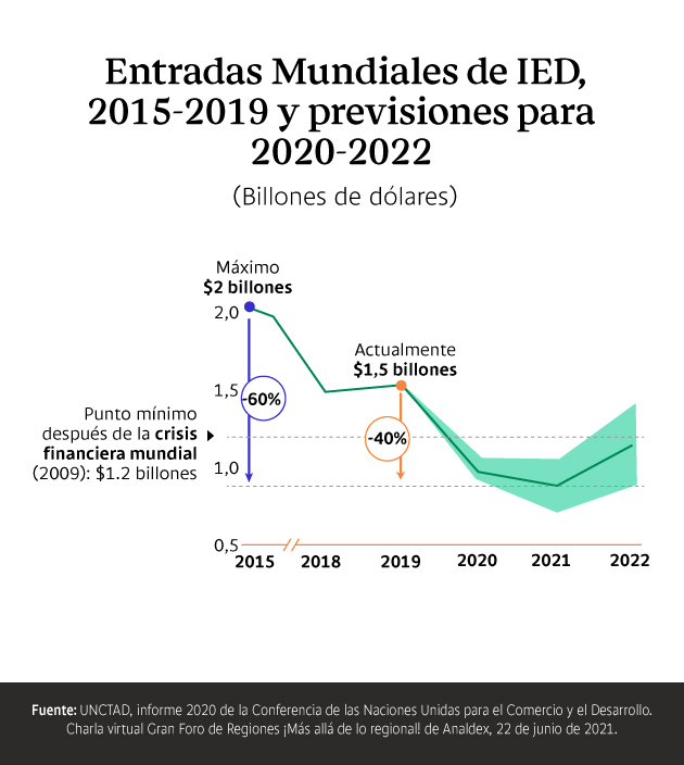 Gráfica que presenta las entradas mundiales de inversión extranjera a 2022