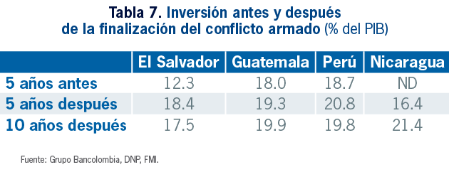 tabla 7 inversion antes y despues de  la finalizacion del posconflicto armado (% del PIB)