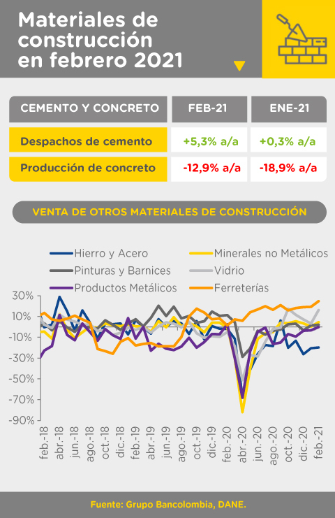 Desempeño de los materiales de construcción en Colombia en febrero 2021