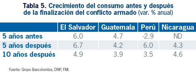tabla 5 crecimiento del consuo antes y despues de la finalizacion del conflicto armado (var. % anual)