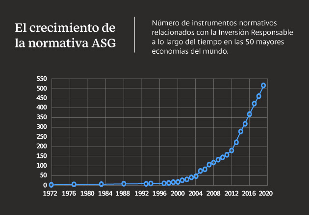 Crecimiento de la regulación ASG relacionada con las inversiones sostenibles en las 50 mayores economías del mundo