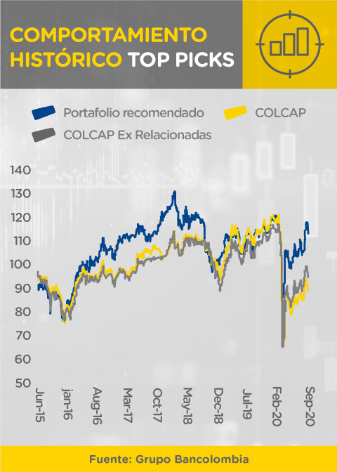 Comportamiento histórico Top Picks en Colombia, con el comparativo entre el Portafolio de Bancolombia, el COLCAP y el COLCAP Ex Relacionadas desde 2015 a septiembre de 2020