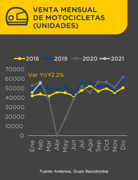 Gráfica comparativa de venta mensual de motocicletas en Colombia entre 2018 y 2021, expresado en unidades.