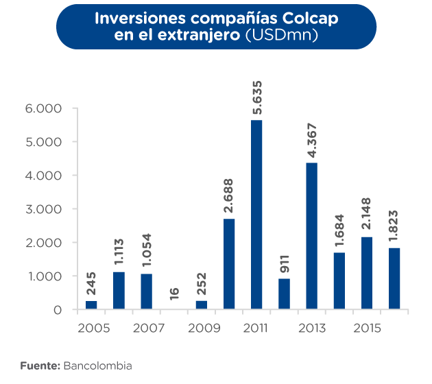 Inversiones compañías Colcap en el extranjero