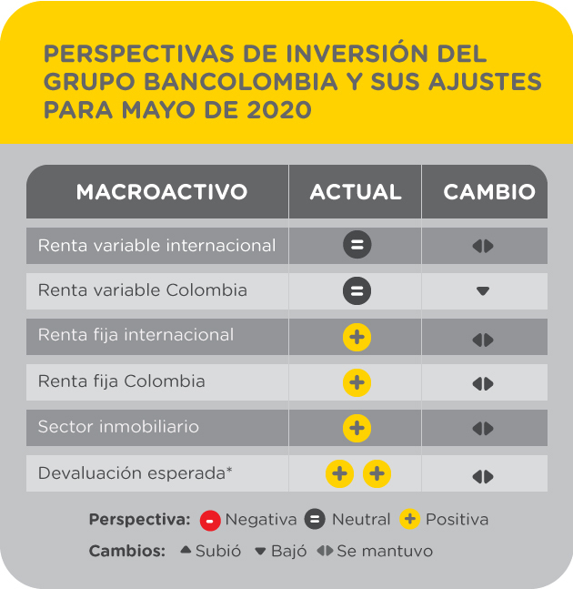 Perspectivas de inversión del Grupo Bancolombia y sus ajustes para mayo de 2020