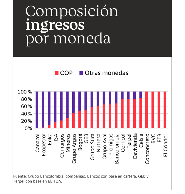 Gráfica comparativa de la composición de ingresos por moneda.
