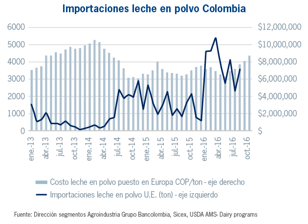 Importanciones leche en polvo Colombia