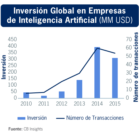 Inversiones Globales en Empresas de inteligencia Artificial (MM USD)