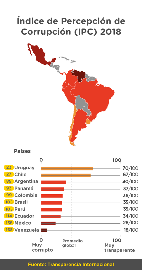 Índice de Percepción de Corrupción (IPC) 2018, cifras de los países de América Latina
