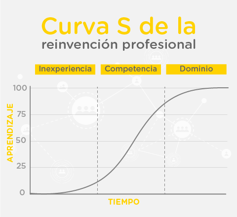 Gráfico en forma de S con el proceso de la reinvención profesional que inicia en la inexperiencia, sube el compromiso y finaliza en la experticia.
