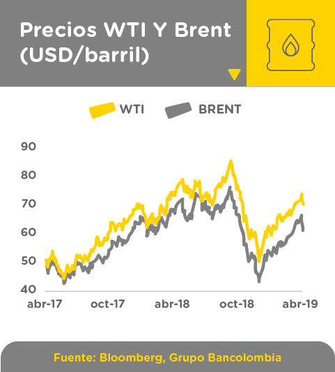 Precios WTI y Brent abril 2019