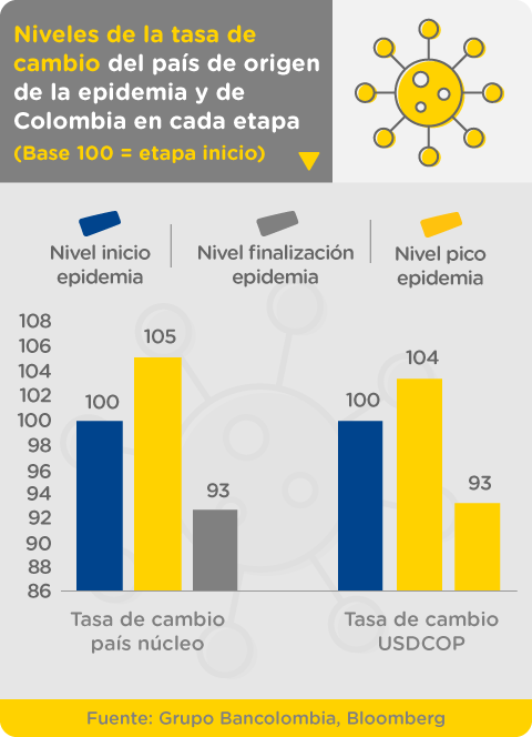 Grafica niveles tasa de cambio en Colombia