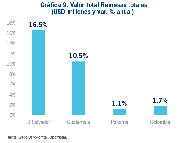 Gráfica 9. Valor total Remesas totales (USD millones y var. % anual)