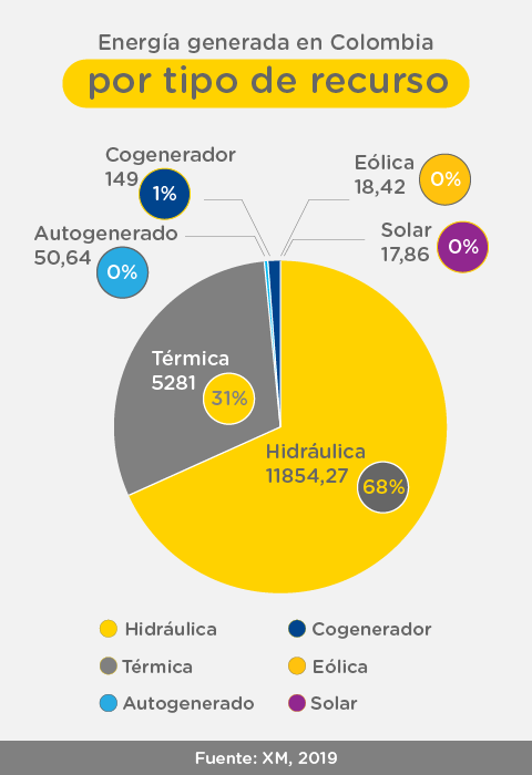 Gráfica sobre la energía generada en Colombia por tipo de recurso