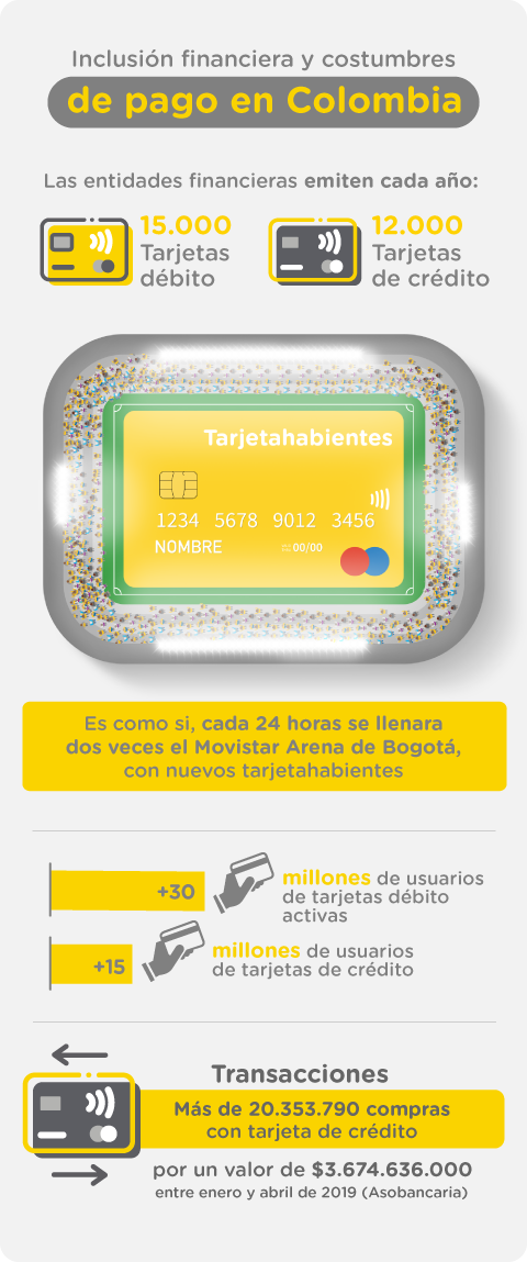 Cifras sobre la emisión y uso de las tarjetas de crédito y débito en Colombia
