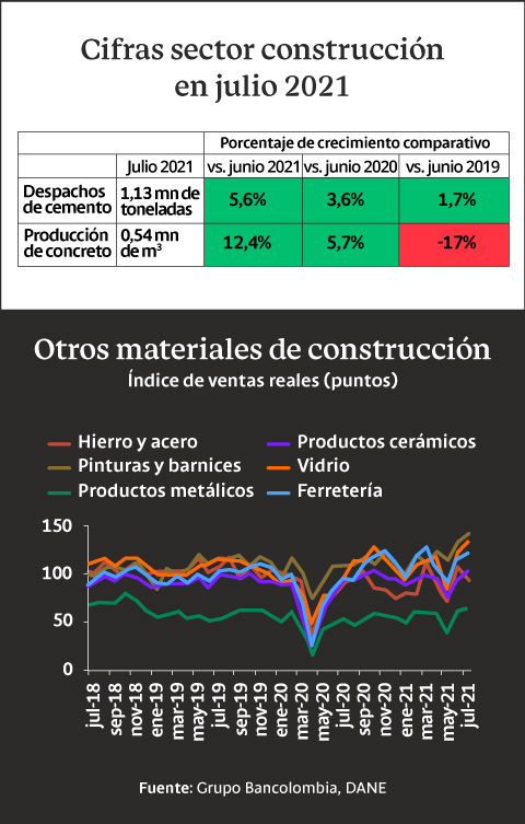 Cifras del sector construcción en Colombia en julio de 2021
