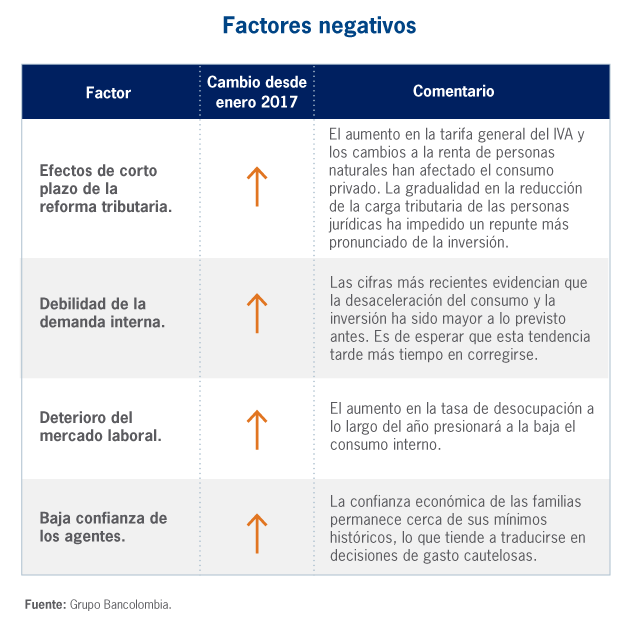 Factores negativos Colombia 2017