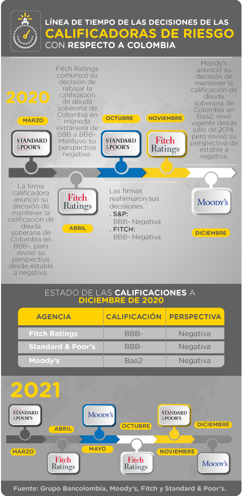Línea del tiempo con las decisiones de las calificadoras de riesgo en cuanto a Colombia 2020 -2021