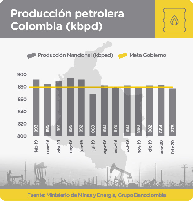 Gráfica de la producción nacional de petróleo vs. Meta del Gobierno