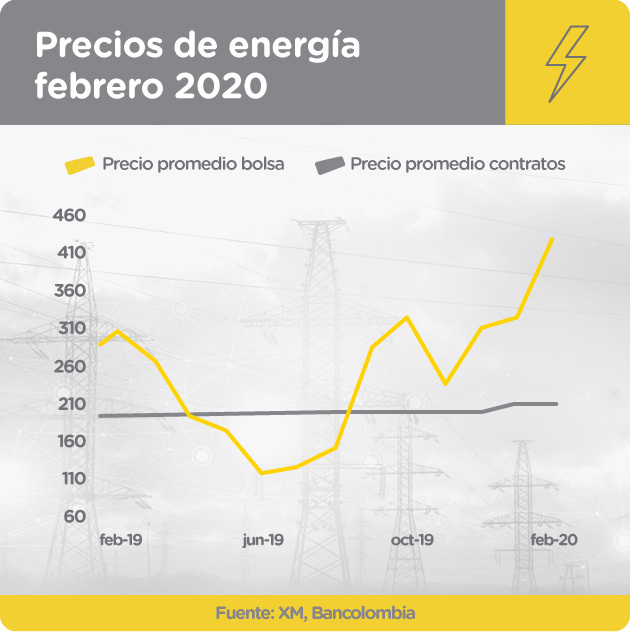 Gráfica la variación de los precios de la energía en bolsa y de contratos en febrero 2020