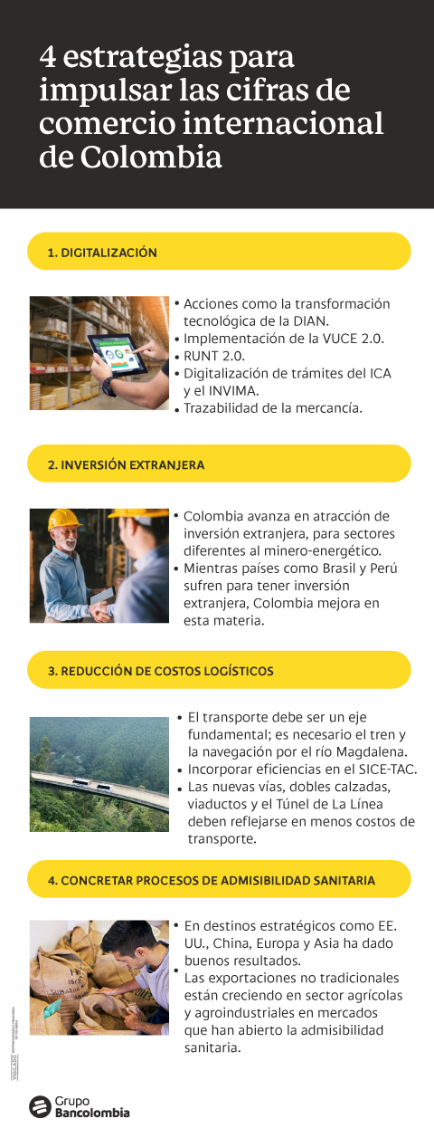 Cuatro medidas para mejorar los indicadores del comercio internacional de Colombia y acercar al país a las cifras de la región.