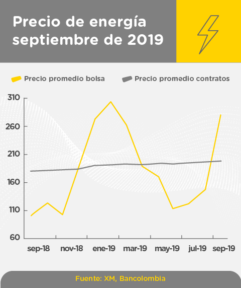 Grafica precios energía septiembre 2019