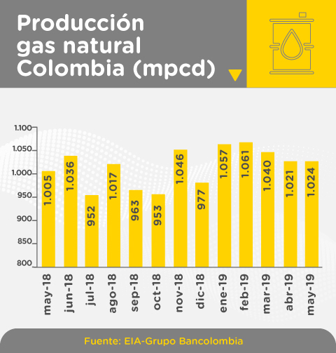 Gráfica producción gas natural Colombia en mayo de 2019