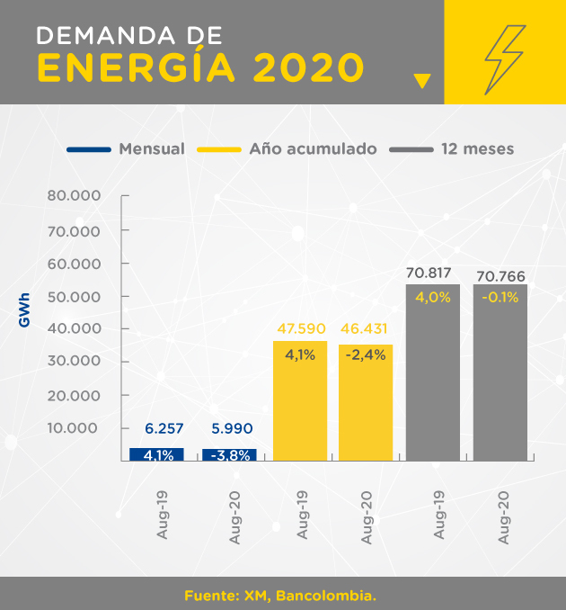 Comparativo de la demanda de energía entre agosto de 2019 y 2020