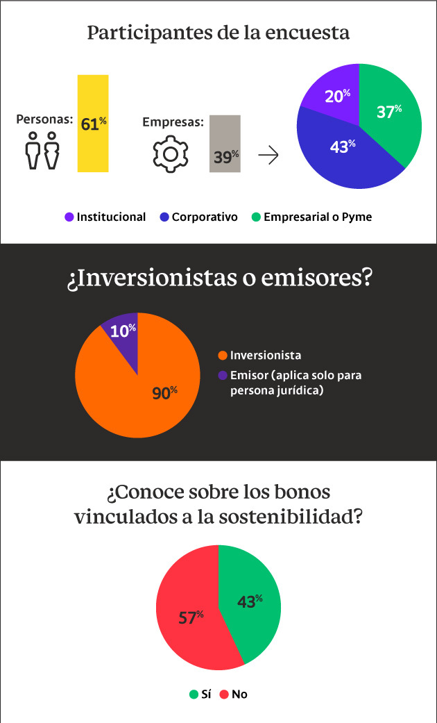 ¿Qué tanto conocen los inversionistas y emisores en Colombia sobre los bonos vinculados a la sostenibilidad?