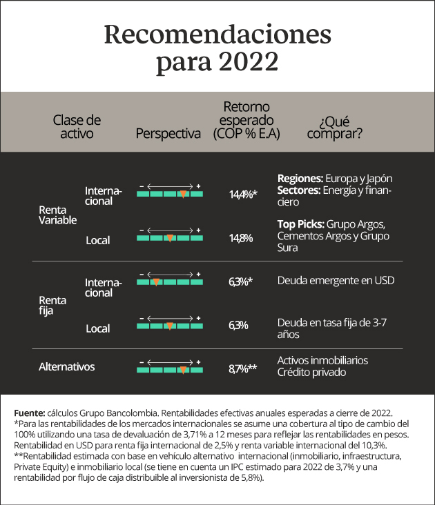 Perspectivas de inversión 2022 del Grupo Bancolombia