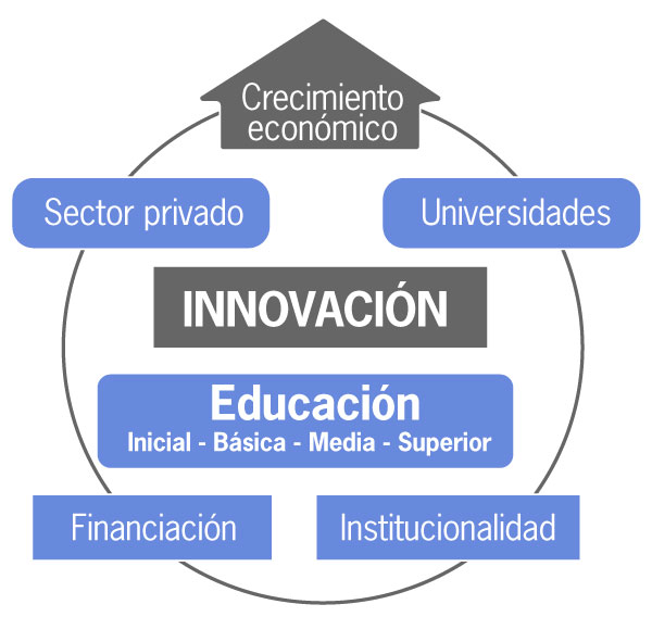 La política sectorial: incentivo a la educación, la innovación y el desarrollo