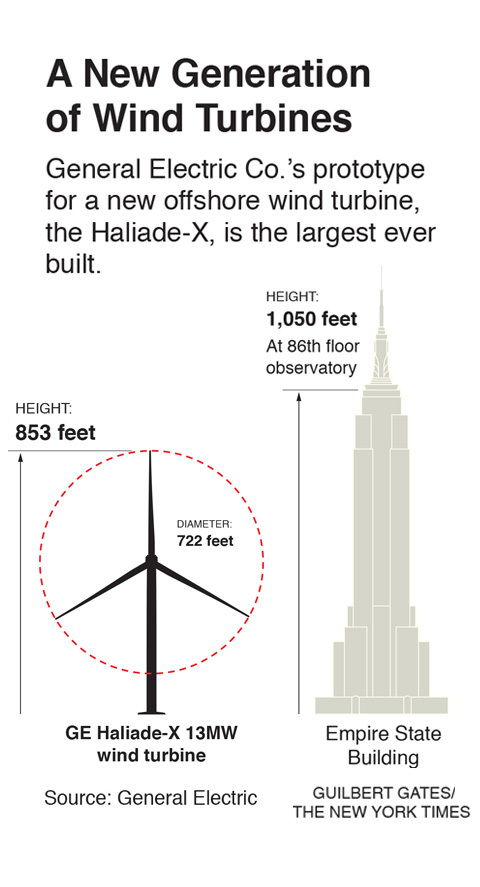 ¿Cómo es la turbina eólica más grande del mundo?