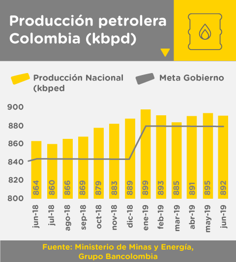 Grafica producción petrolera