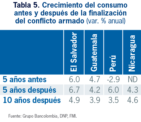tabla 5 crecimiento del consuo antes y despues de la finalizacion del conflicto armado (var. % anual)