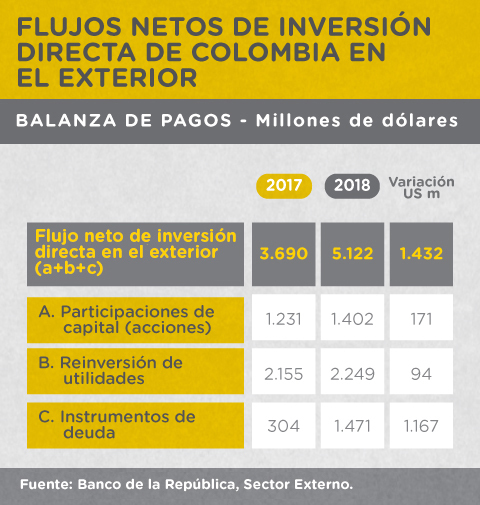 Flujos netos de inversión directa de Colombia en el exterior