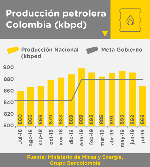 Gráfica de producción de petróleo en Colombia en lo corrido de 2019