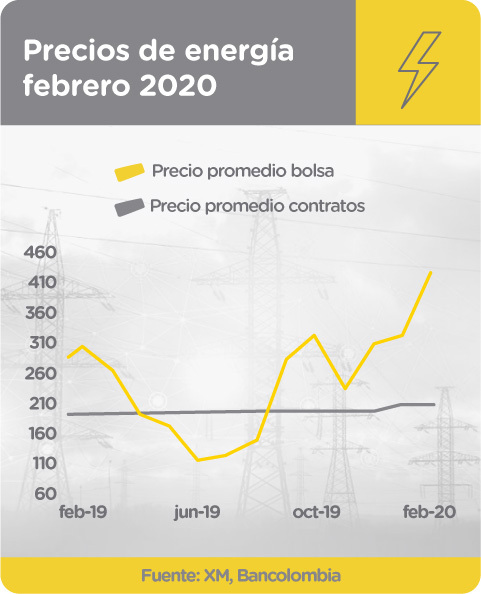 Gráfica la variación de los precios de la energía en bolsa y de contratos en febrero 2020