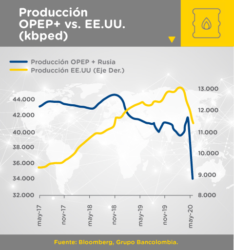 Gráfica comparativa de producción de la OPEP+ Rusia vs. Estados Unidos entre mayo de 2017 y mayo de 2020.