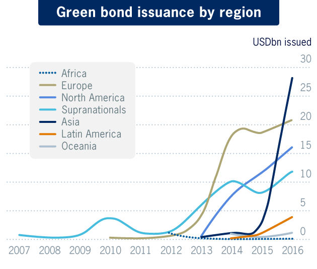 Green bond issuance by region